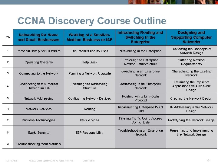 CCNA Discovery Course Outline Ch Networking for Home and Small Businesses Working at a