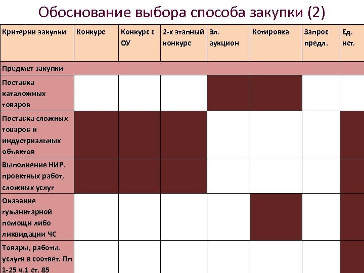 Обоснование выбора способа закупки (2) Критерии закупки Конкурс с 2 -х этапный Эл. ОУ