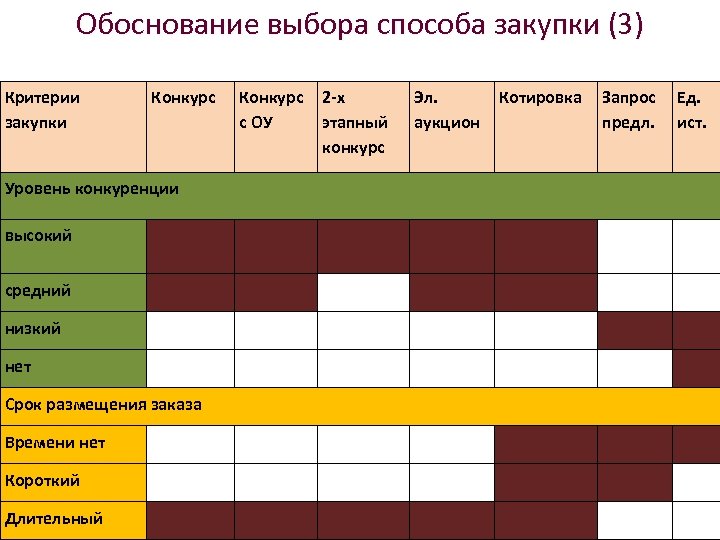 Обоснование критериев. Обоснование выбора способа закупки. Выбор и обоснование способа приобретения. Критерии выбора способа закупки. Выбор метода закупок.