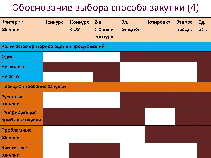 Обоснование выбора способа закупки (4) Критерии закупки Конкурс с ОУ 2 -х этапный конкурс