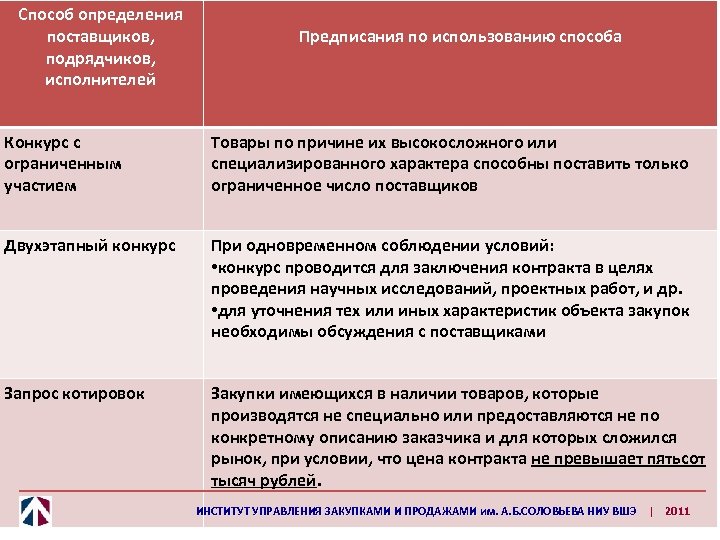 Способ определения поставщиков, подрядчиков, исполнителей Предписания по использованию способа Конкурс с ограниченным участием Товары