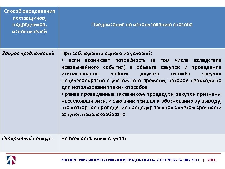 Критерии закупок. Оценка исполнителя предписанной роли. Требования к закупке, критерии рыбохозяйственный раздел.