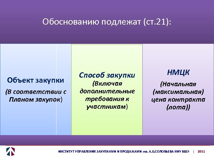 Обоснованию подлежат (ст. 21): Объект закупки (В соответствии с Планом закупок) Способ закупки (Включая