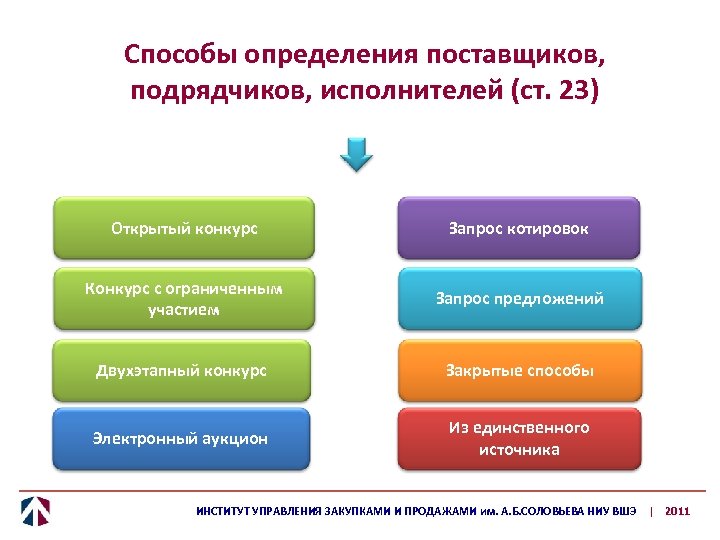 Критерии закупок. Способы определения поставщиков подрядчиков исполнителей. Схема способы определения поставщиков. Способы оценки поставщиков. Схемы: «способы определения поставщиков (подрядчиков, исполнителей)».