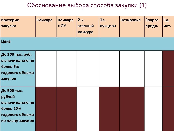 Критерии закупок. Обоснование выбора способа закупки. Выбор способа закупок, обоснование выбора способа. Критерии выбора способа закупки. Критерии оценки выбора способа закупки.