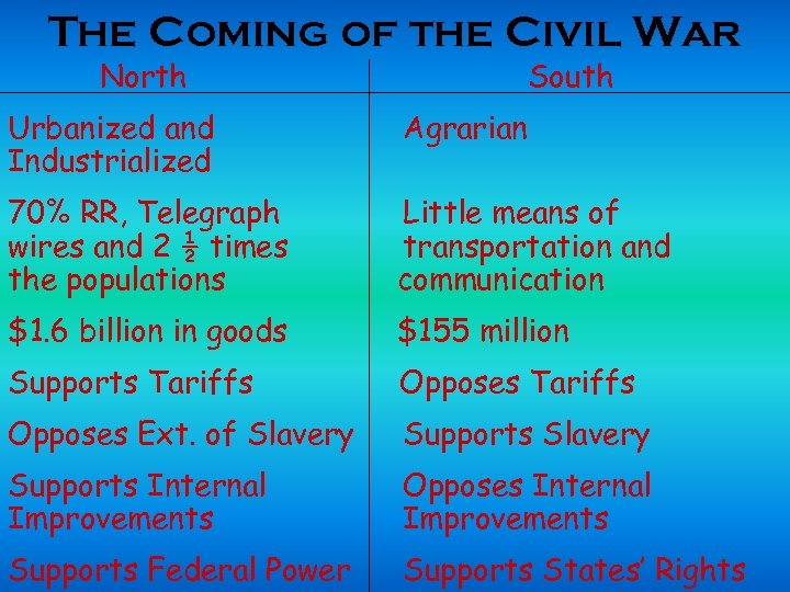The Coming of the Civil War North South Urbanized and Industrialized Agrarian 70% RR,