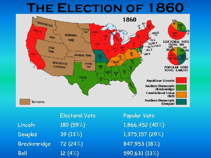 The Election of 1860 Electoral Vote Popular Vote Lincoln 180 (59%) 1, 866, 452