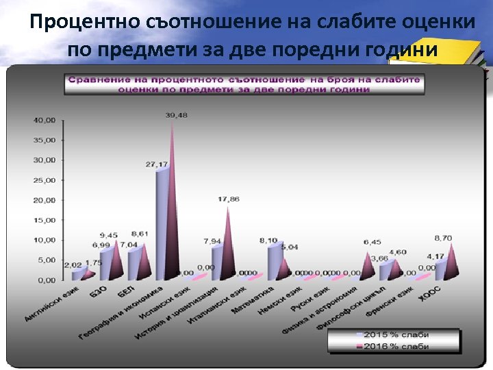 Процентно съотношение на слабите оценки по предмети за две поредни години 