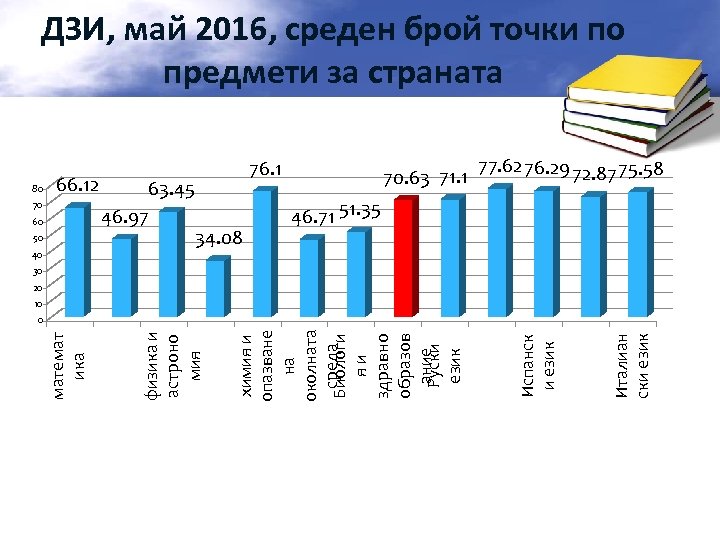 ДЗИ, май 2016, среден брой точки по предмети за страната 80 66. 12 70