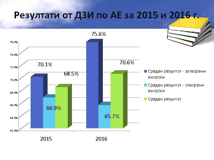 Резултати от ДЗИ по АЕ за 2015 и 2016 г. 75. 6% 76. 0%