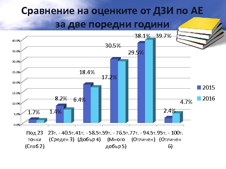 Сравнение на оценките от ДЗИ по АЕ за две поредни години 38. 1% 39.