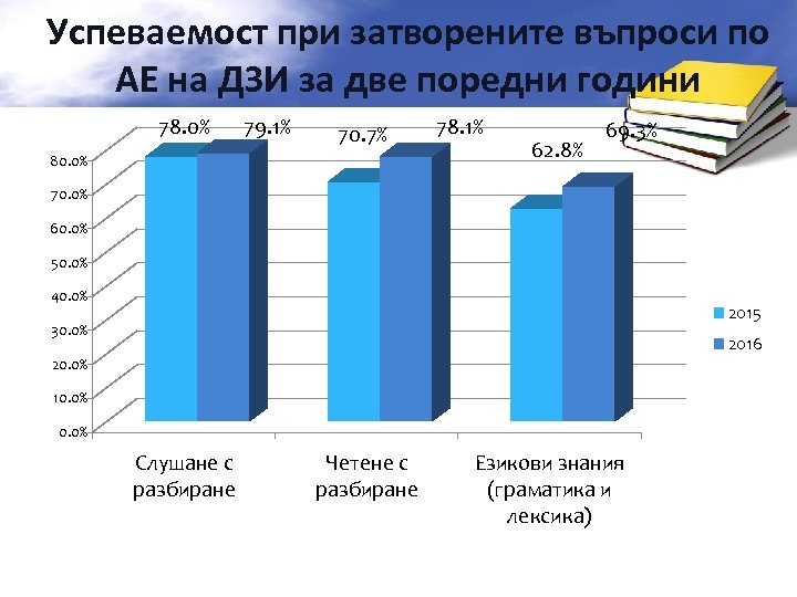 Успеваемост при затворените въпроси по АЕ на ДЗИ за две поредни години 78. 0%