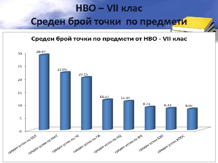 НВО – VII клас Среден брой точки по предмети 