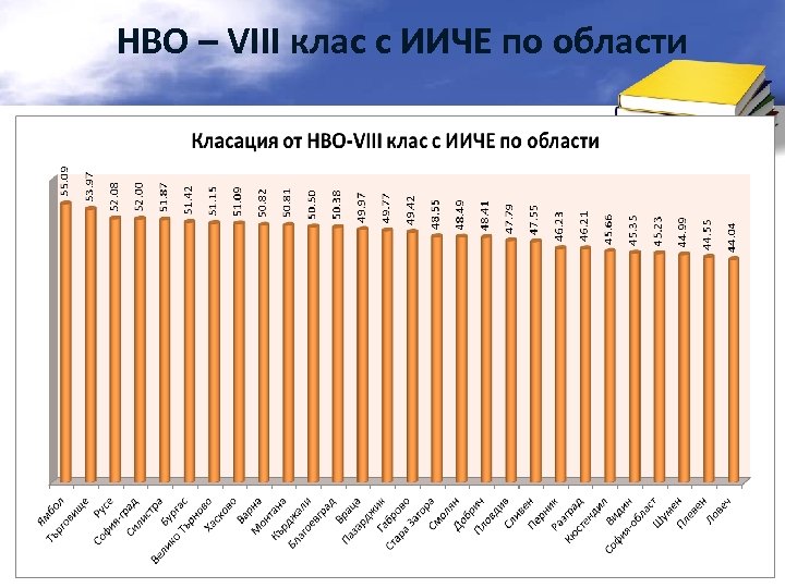 НВО – VIII клас с ИИЧЕ по области 