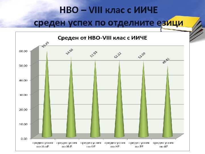 НВО – VIII клас с ИИЧЕ среден успех по отделните езици 