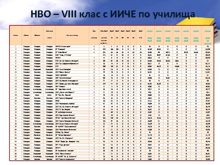 НВО – VIII клас с ИИЧЕ по училища Вид Общ брой Брой Брой среден