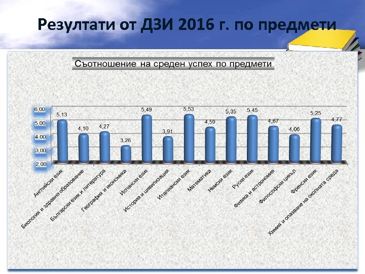  Резултати от ДЗИ 2016 г. по предмети 