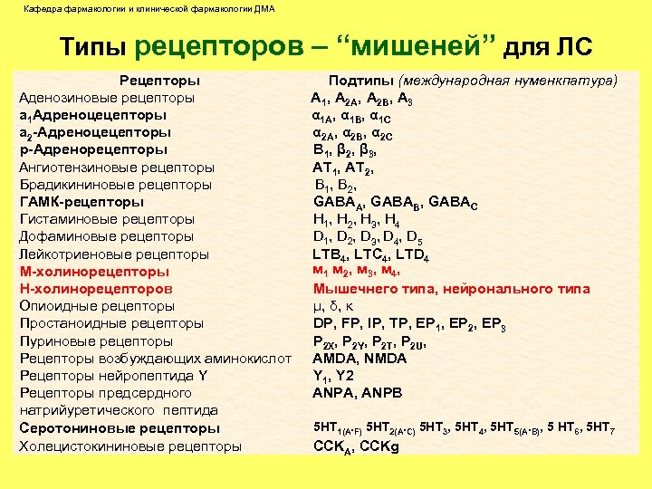 Кафедра фармакологии и клинической фармакологии ДМА Типы рецепторов – “мишеней” для ЛС Рецепторы Аденозиновые