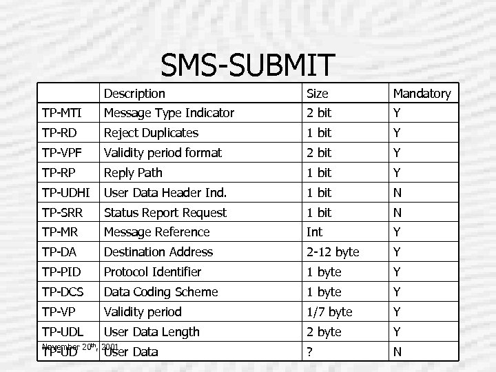 SMS-SUBMIT Description Size Mandatory TP-MTI Message Type Indicator 2 bit Y TP-RD Reject Duplicates