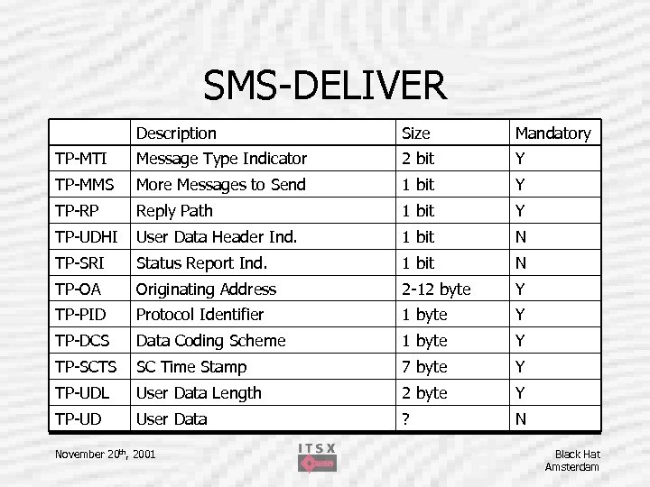 SMS-DELIVER Description Size Mandatory TP-MTI Message Type Indicator 2 bit Y TP-MMS More Messages