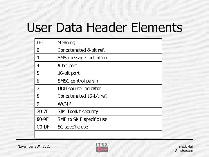 User Data Header Elements IEI Meaning 0 Concatenated 8 -bit ref. 1 SMS message