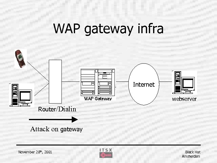 WAP gateway infra Internet webserver Router/Dialin Attack on gateway November 20 th, 2001 Black