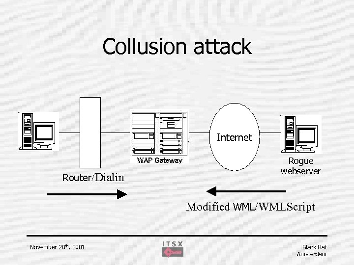 Collusion attack Internet Router/Dialin Rogue webserver Modified WML/WMLScript November 20 th, 2001 Black Hat