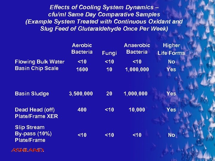 Effects of Cooling System Dynamics – cfu/ml Same Day Comparative Samples (Example System Treated