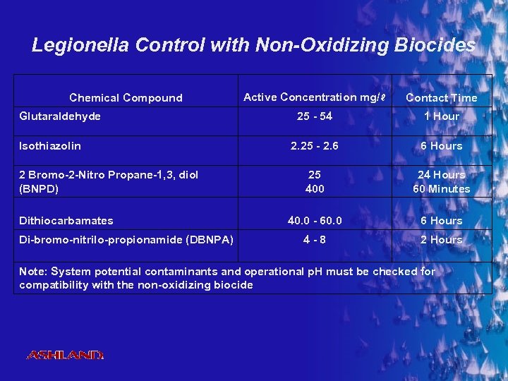 Legionella Control with Non-Oxidizing Biocides Chemical Compound Glutaraldehyde Isothiazolin 2 Bromo-2 -Nitro Propane-1, 3,