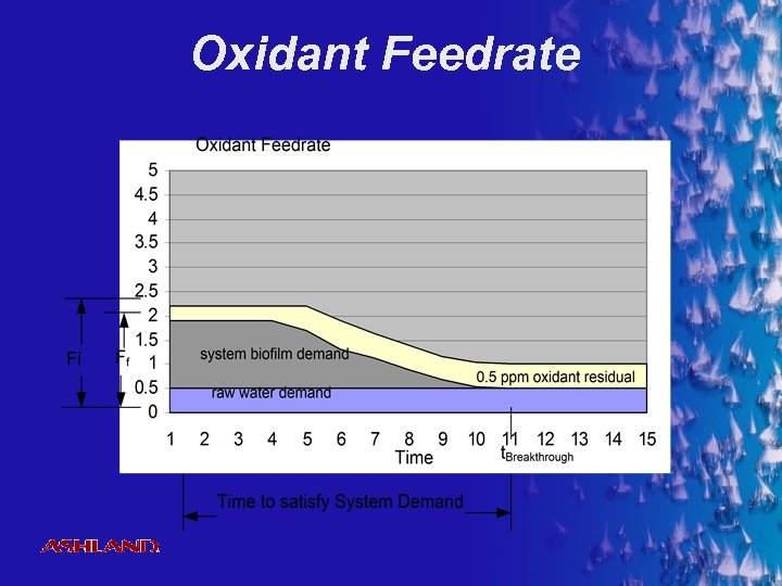 Oxidant Feedrate ® 