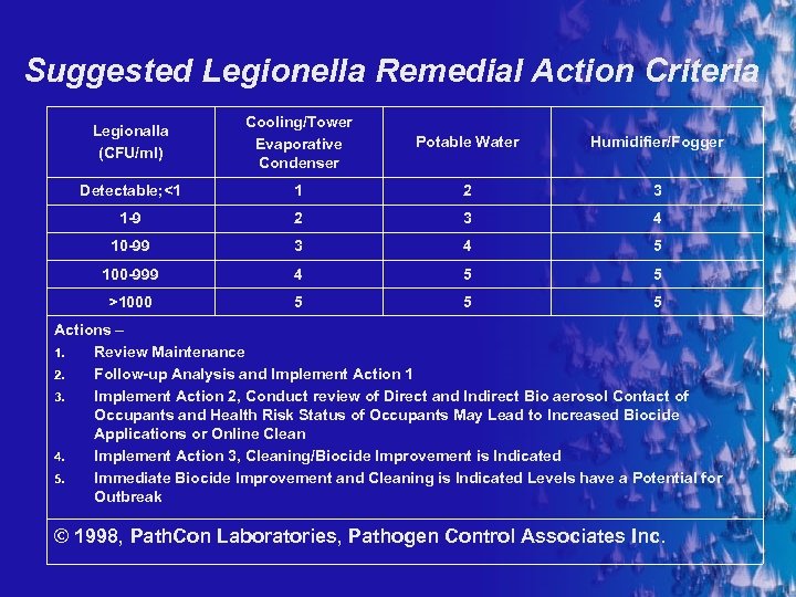 Suggested Legionella Remedial Action Criteria Legionalla (CFU/ml) Cooling/Tower Evaporative Condenser Potable Water Humidifier/Fogger Detectable;