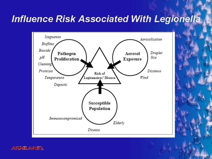 Influence Risk Associated With Legionella ® 