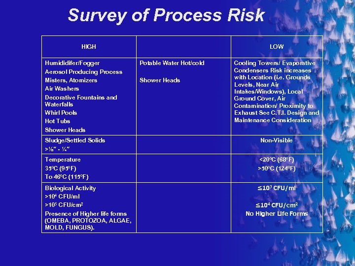 Survey of Process Risk HIGH Humididifer/Fogger Aerosol Producing Process Misters, Atomizers Air Washers Decorative