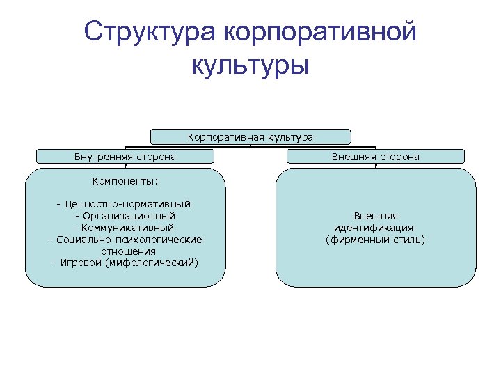 В структуру культуры входят такие компоненты