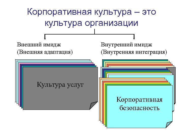 Корпоративная культура – это культура организации Внешний имидж (Внешняя адаптация) Кредо «Раскрутка» Символика Распространение