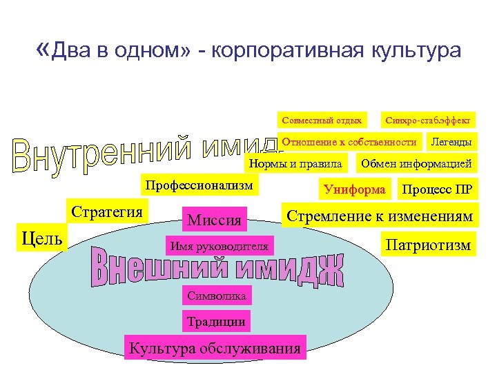  «Два в одном» - корпоративная культура Совместный отдых Синхро-стаб. эффект Отношение к собственности