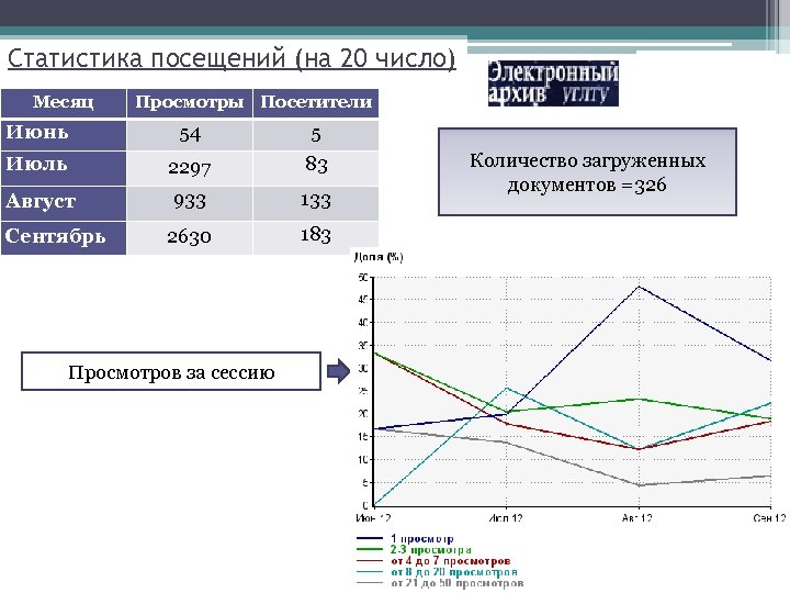 Статистика посещений (на 20 число) Месяц Просмотры Посетители Июнь 54 5 Июль 2297 83