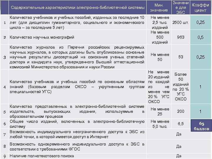  Содержательные характеристики электронно-библиотечной системы 1 Количество учебников и учебных пособий, изданных за последние