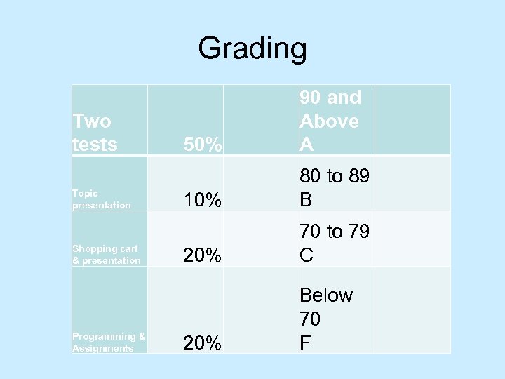 Grading Two tests Topic presentation Shopping cart & presentation Programming & Assignments 50% 90