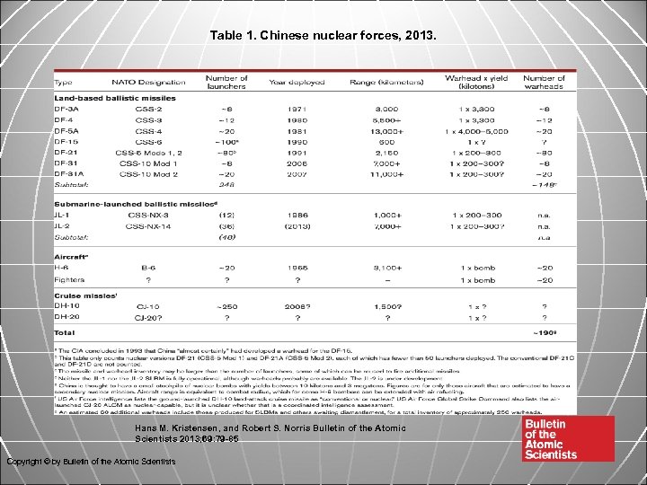Table 1. Chinese nuclear forces, 2013. Hans M. Kristensen, and Robert S. Norris Bulletin