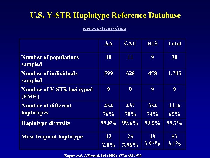 U. S. Y-STR Haplotype Reference Database www. ystr. org/usa AA CAU HIS Total Number
