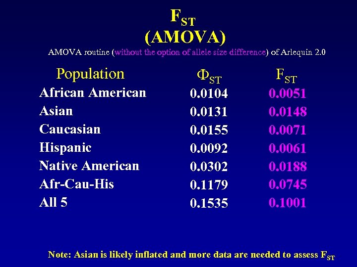 FST (AMOVA) AMOVA routine (without the option of allele size difference) of Arlequin 2.