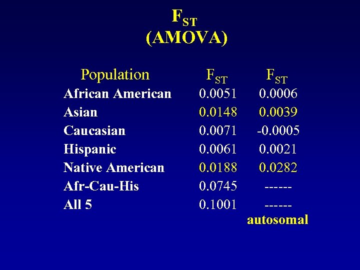 FST (AMOVA) Population African American Asian Caucasian Hispanic Native American Afr-Cau-His All 5 FST