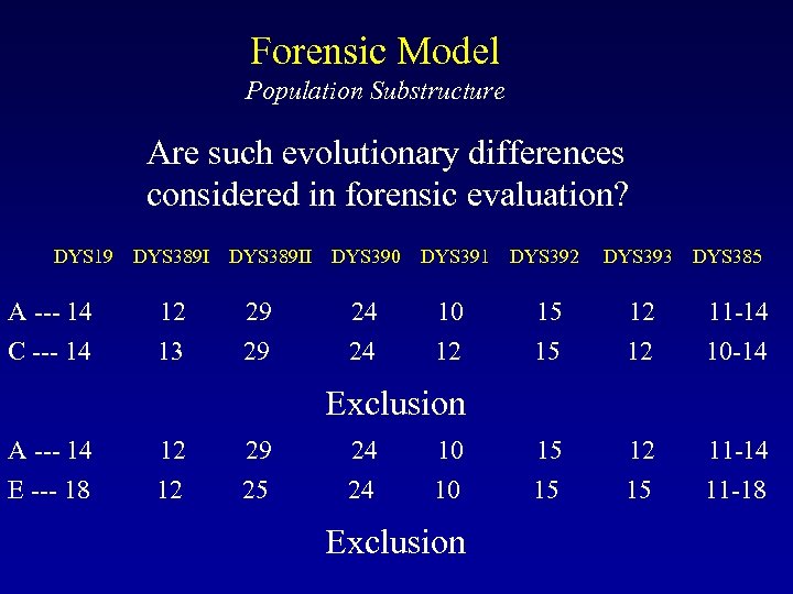 Forensic Model Population Substructure Are such evolutionary differences considered in forensic evaluation? DYS 19