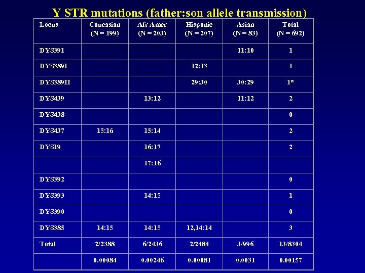 Y STR mutations (father: son allele transmission) Locus Caucasian (N = 199) Afr Amer