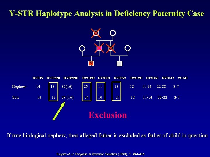 Y-STR Haplotype Analysis in Deficiency Paternity Case ? DYS 19 DYS 389 II DYS