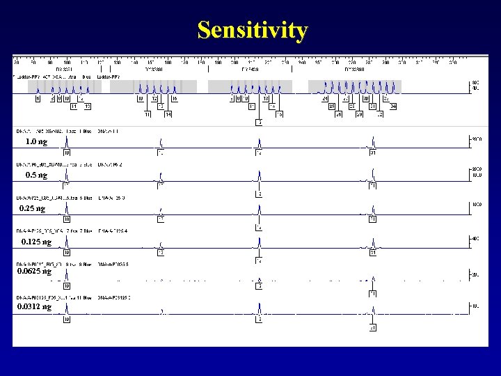Sensitivity 1. 0 ng 0. 5 ng 0. 25 ng 0. 125 ng 0.