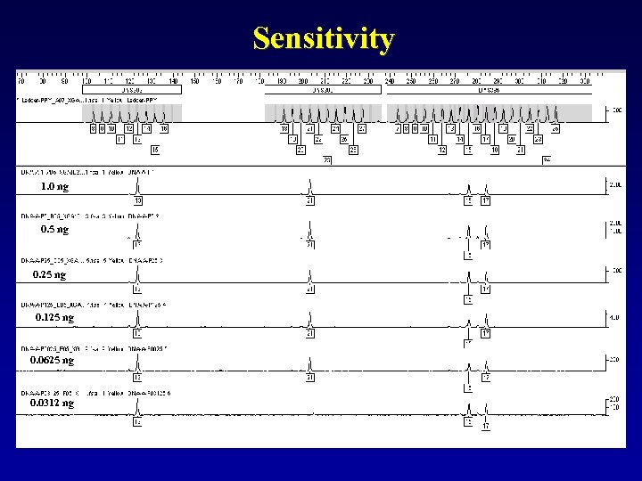 Sensitivity 1. 0 ng 0. 5 ng 0. 25 ng 0. 125 ng 0.