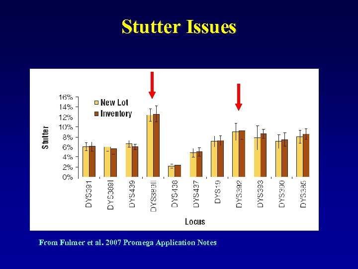 Stutter Issues From Fulmer et al. 2007 Promega Application Notes 