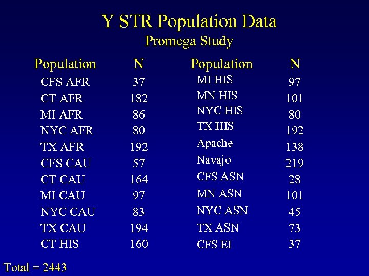 Y STR Population Data Promega Study Population N CFS AFR CT AFR MI AFR